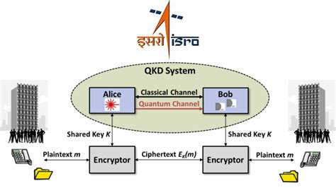 Isro Makes A Breakthrough Demonstration Of Free Space Quantum Key Distribution