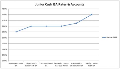 Best ISA Rates and Accounts – Cash ISAs, Fixed Rate, Junior Cash ISAs ...