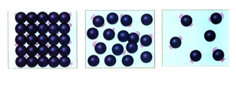 a.Identify which of the above pictures shows particle arrangement in s