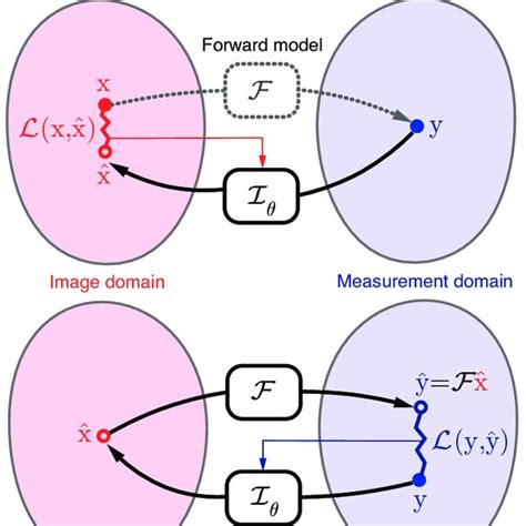 Comparison Of Different Approaches To Learning Inverse Models In The