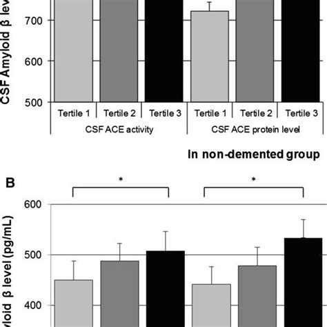 Angiotensin Converting Enzyme Measures And Cerebrospinal Fluid