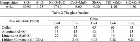 The Glass Composition Of Cullet Download Scientific Diagram