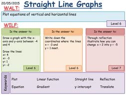 Horizontal and Vertical Graphs | Teaching Resources