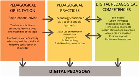 Conceptualizing Dimensions And A Model For Digital Pedagogy Janne