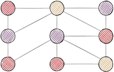 Graph Coloring | Memgraph Docs