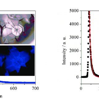 A Solid State Excitation And Emission Spectra Of Under Ambient