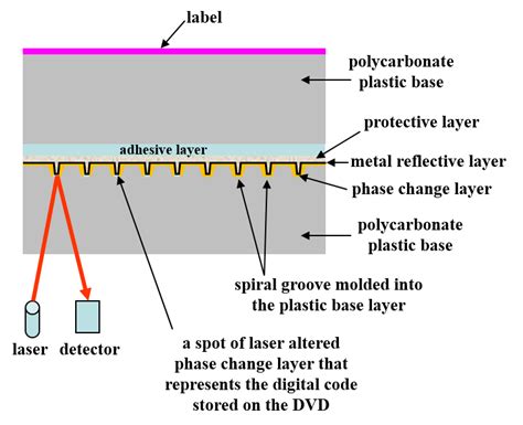 DVD RW Erasable Optical Disc Media