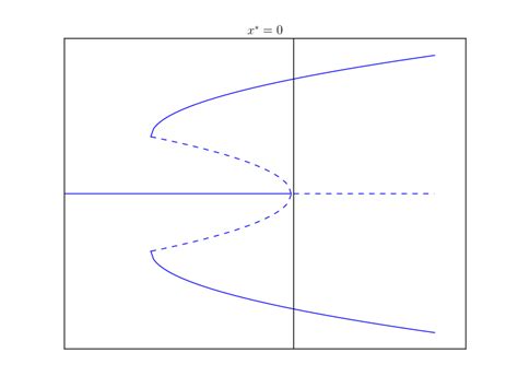 Pitch Fork Bifurcations · Dan Taylor