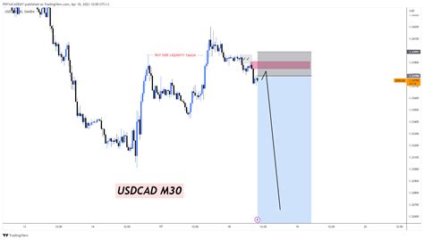 OANDA USDCAD Chart Image By ICTCONCEPTTRADING TradingView