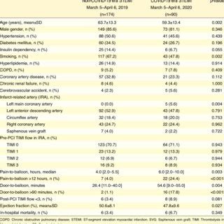 Comparison Of Patient Demographic And Clinical Characteristics