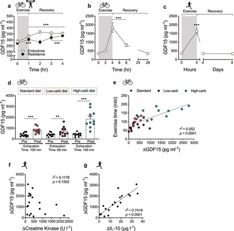 Effect Of Exercise On Circulating GDF15 In Humans A Plasma GDF15 Values