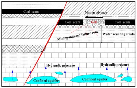 Water Free Full Text Risk Assessment Of Water Inrush Of A Coal Seam