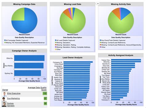 Improve Data Quality Unit Salesforce Trailhead