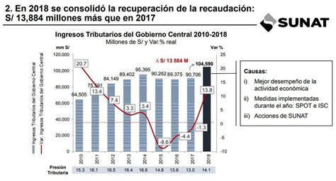 Sunat El plan de recaudación tributaria de cara al 2020 Fotogalerías