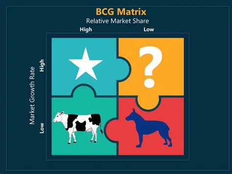 What Is Bcg Matrix Definition Benefits And Limitation Shortpedia