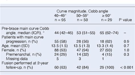 Table 2 From The Influence Of Night Time Bracing On Curve Progression