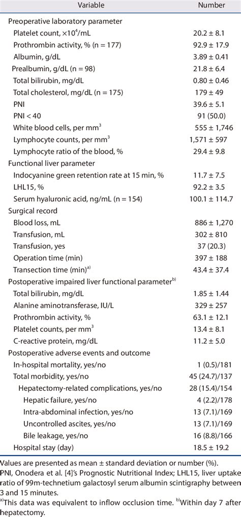 Laboratory Data And Complications In 182 Patients Download Scientific Diagram