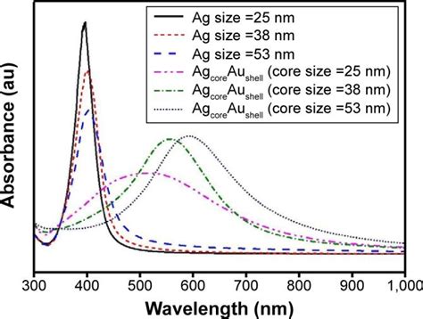 The Uv Vis Spectra Of The Ag Core Au Shell Nps With Ag Nps With