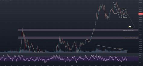 Bitcoin Bear Flag Formation For Coinbase Btcusd By Stonk Sniper — Tradingview