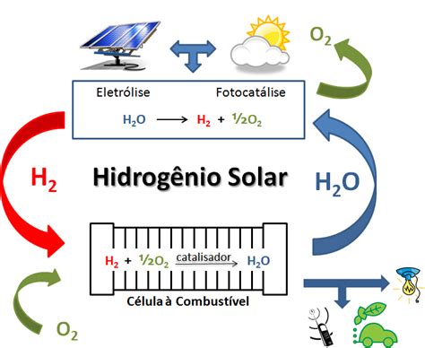 Hidrogênio Renovável H2