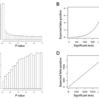 P Value Distribution And False Discovery Rate Computation By Qvalue