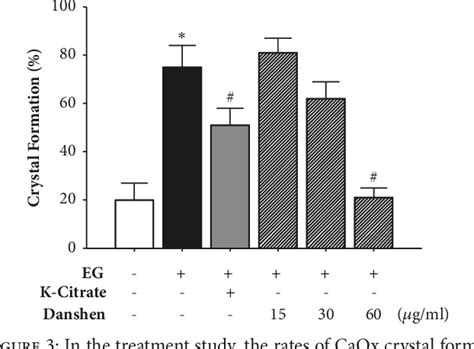 Figure 3 From Salvia Miltiorrhiza Bunge Danshen For Treatment And