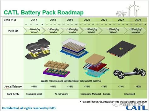 新能源汽车电池包轻量化概述 全球锂电网