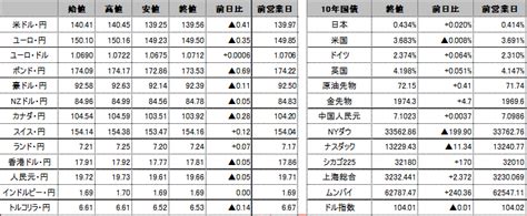 前日の海外市況ほか｜ドル・円：140円45銭から139円25銭までドル安・円高で推移。 外為どっとコム マネ育チャンネル