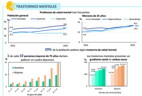 Tres De Cada Diez Españoles Padecen Algún Trastorno De Salud Mental Pérez No Es Ratón