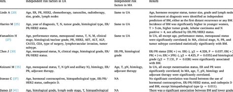 Univariate Andor Multivariate Analysing Risk For Developing Bm Download Table