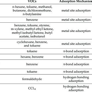 Adsorption mechanisms of different adsorbents to pollutants. | Download Scientific Diagram