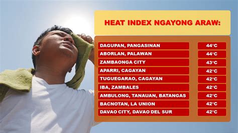 Delikadong Heat Index Iiral Sa 19 Na Lugar Sa Bansa RMN Networks