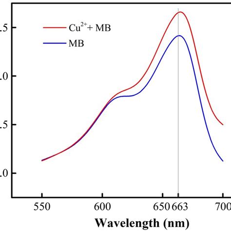 The Uv Vis Spectra Of Mb Solution And Mixed Solution Of Mb And Copper