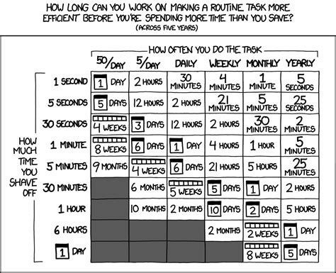 This Xkcd Chart Is Crap Do You Have Any Colleagues Who Treat By