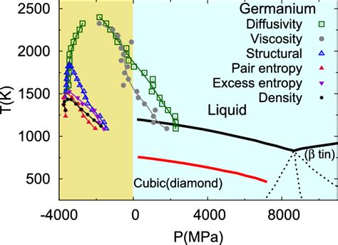 Experimental Pressure−temperature P T Phase Diagram Of Germanium