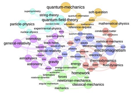 Map of 64 Tags from Physics.SE - Physics Meta Stack Exchange