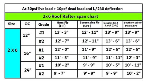 How Far Can A X Rafter Span Without Support Civil Sir