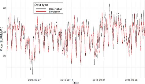 Figure From Data Driven Structural Modeling Of Electricity Price