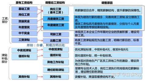 白睿：9张图全面解析薪酬结构设计！ 知乎