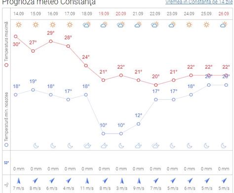 Care Este Temperatura Apei M Rii N Perioada Septembrie N