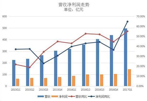 騰訊一季度營收495億元，同比增長55，遊戲占總營收比重回升 每日頭條