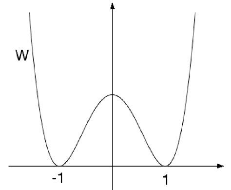 A Double Well Potential Download Scientific Diagram