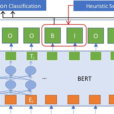 The Architecture Of The Bert Based Framework For Clinical Trial Parsing Download Scientific