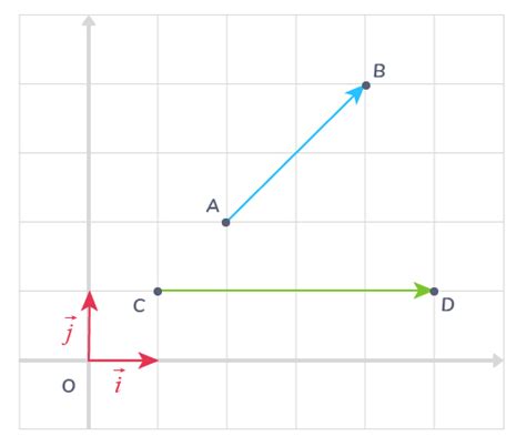 Calcul vectoriel et produit scalaire 1ère Cours Mathématiques