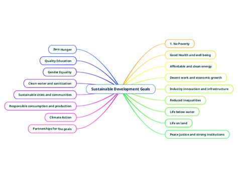 Sustainable Development Goals 7b Mind Map