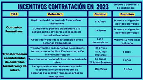 Nuevas Bonificaciones Para La Contratación En 2023 La Gestoría Online