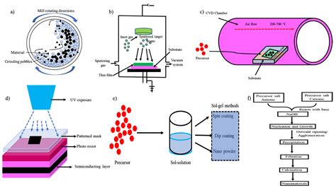 Nanomaterials Free Full Text Nanomaterials Synthesis And