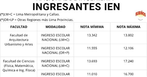 PUNTAJES MÁXIMOS Y MÍNIMOS IEN UNI 2024 2023 EXAMEN NACIONAL ESCOLAR