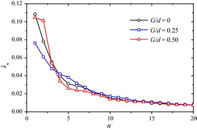 Normalized Eigenvalues Of The First 20 Eigenmodes Of The Flow Field