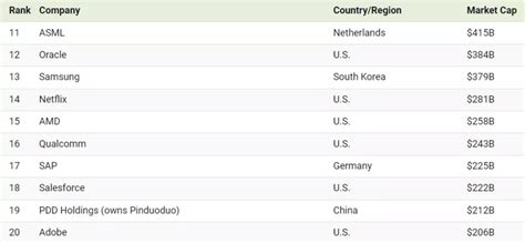 The 20 Biggest Tech Companies By Market Cap Forex Unit